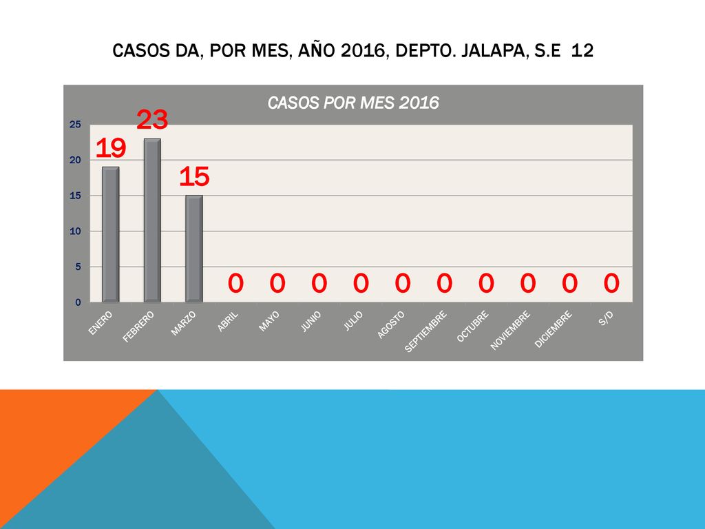 CASOS DA, POR MES, AÑO 2016, DEPTO. JALAPA, S.E 12