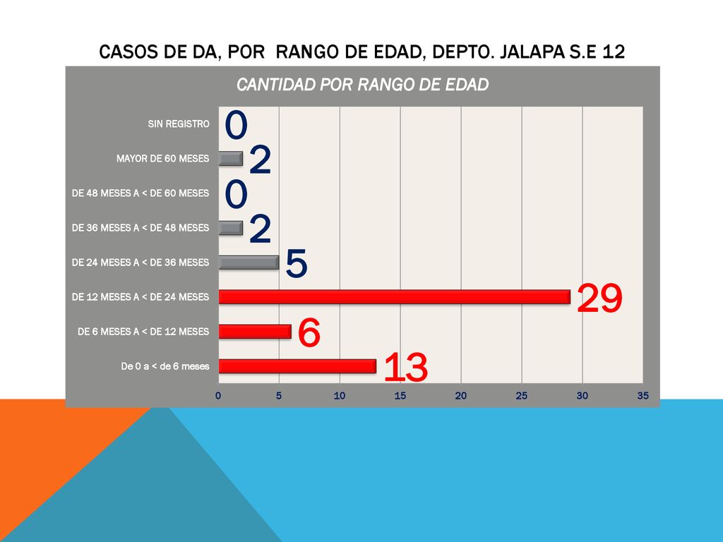 CASOS DE DA, POR RANGO DE EDAD, DEPTO. JALAPA S.E 12