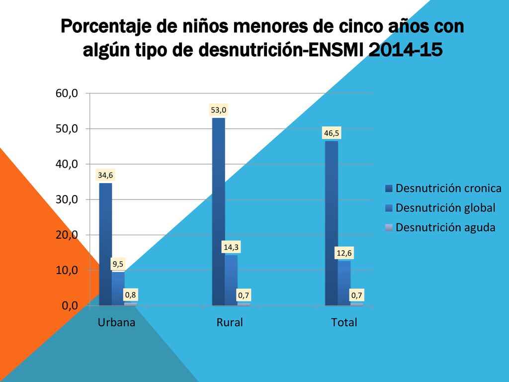 Porcentaje de niños menores de cinco años con algún tipo de desnutrición-ENSMI