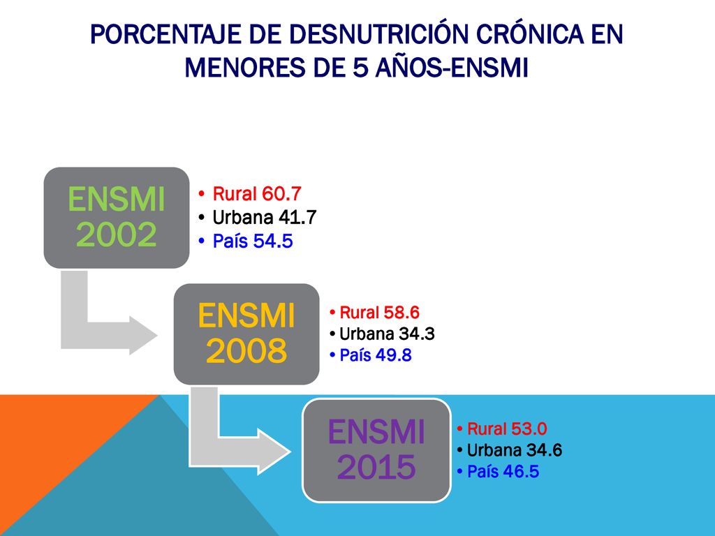 Porcentaje de Desnutrición crónica en menores de 5 años-ENSMI