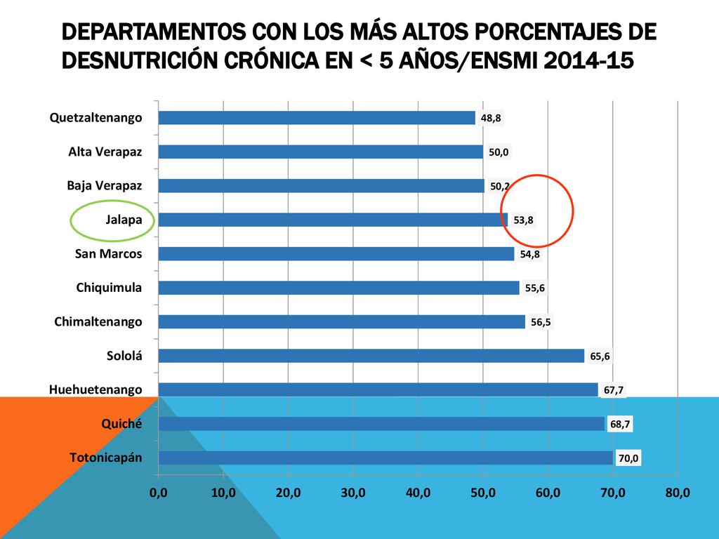 Departamentos con los más altos porcentajes de Desnutrición crónica en < 5 años/ENSMI