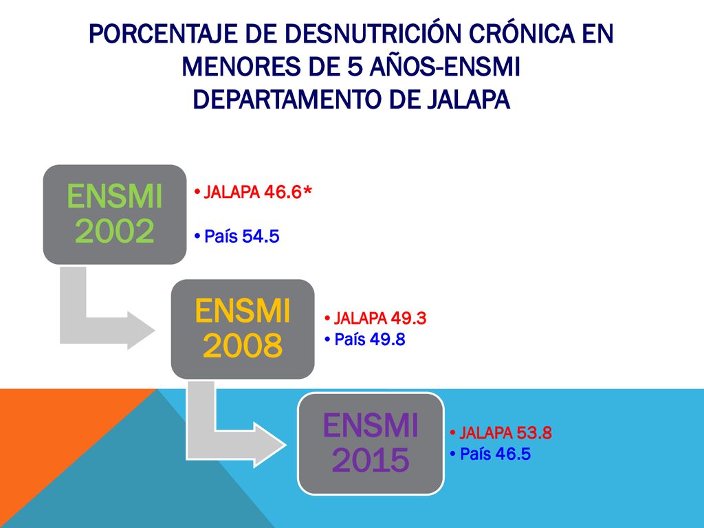 Porcentaje de Desnutrición crónica en menores de 5 años-ENSMI DEPARTAMENTO DE JALAPA