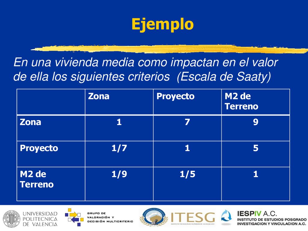 Ejemplo En una vivienda media como impactan en el valor de ella los siguientes criterios (Escala de Saaty)