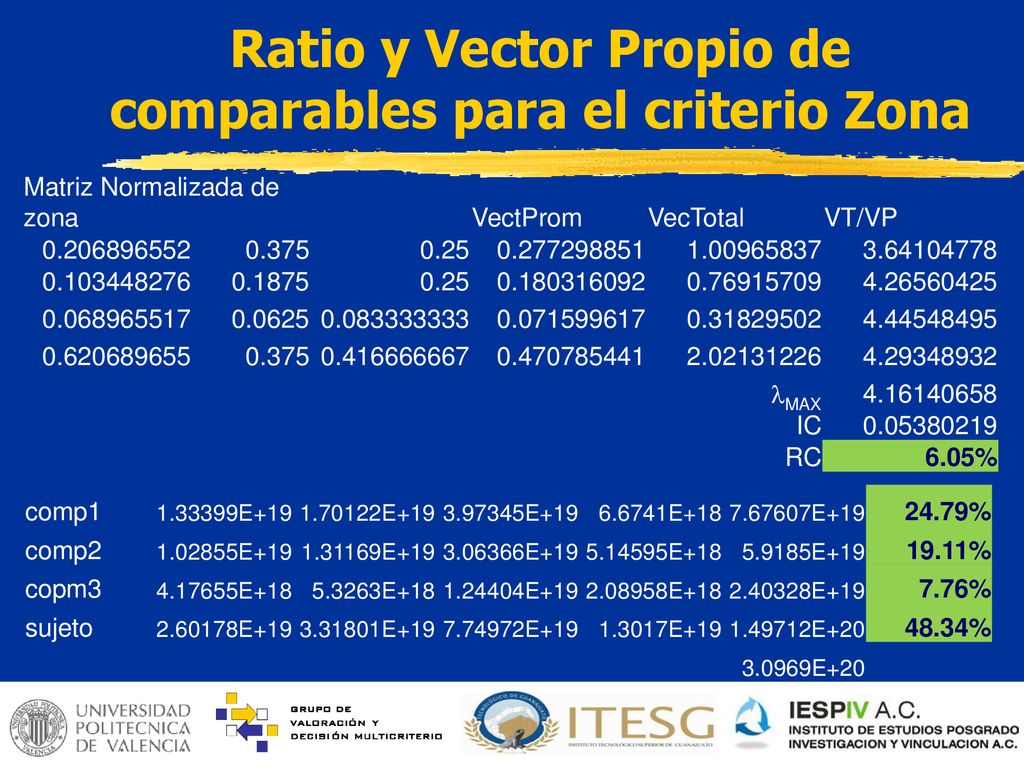 Ratio y Vector Propio de comparables para el criterio Zona