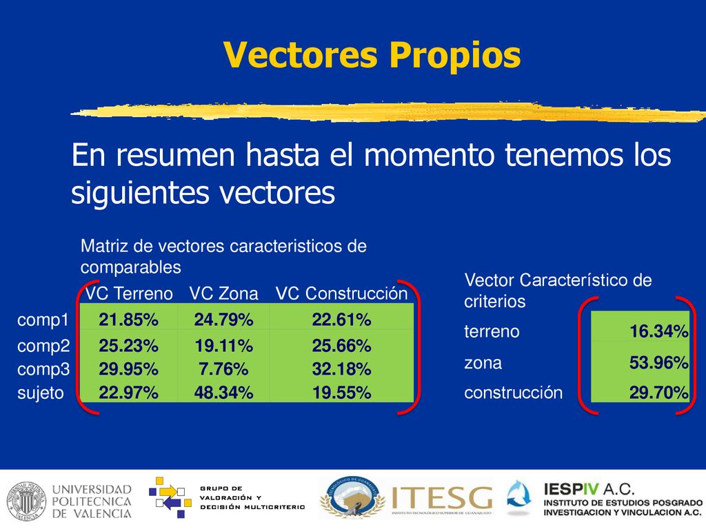 Vectores Propios En resumen hasta el momento tenemos los siguientes vectores. Matriz de vectores caracteristicos de comparables.