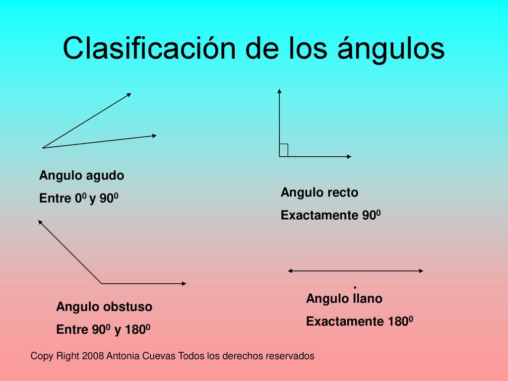 Clasificación de los ángulos
