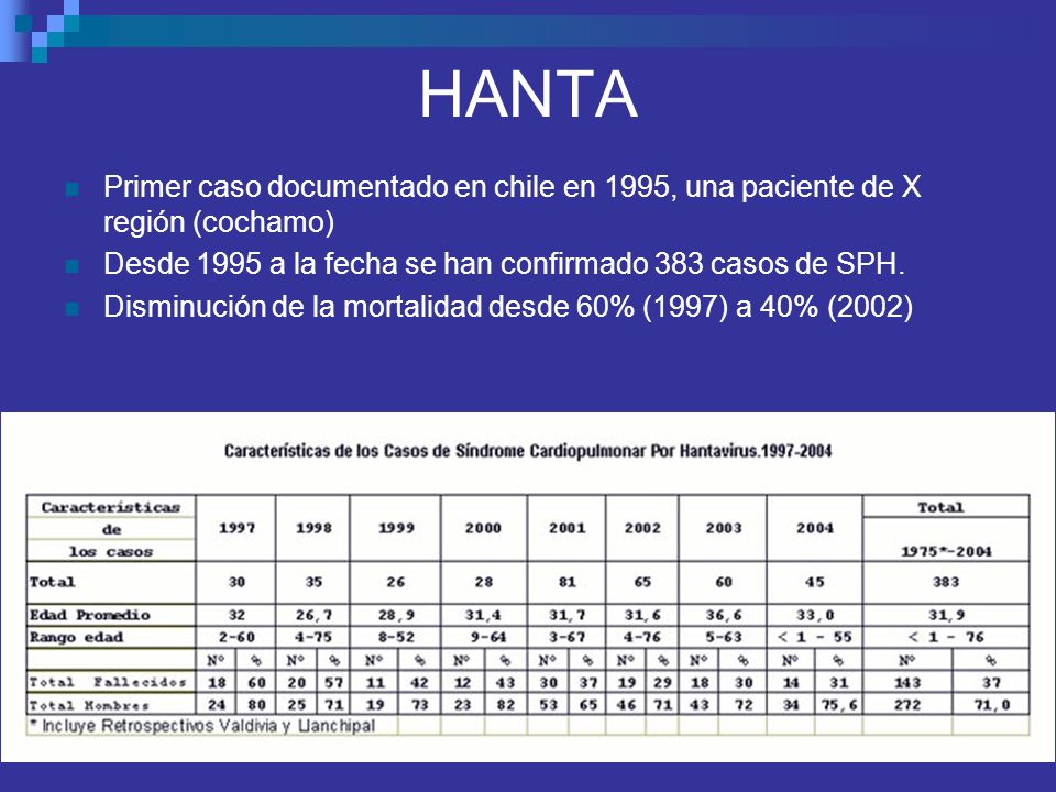 HANTA Primer caso documentado en chile en 1995, una paciente de X región (cochamo) Desde 1995 a la fecha se han confirmado 383 casos de SPH.