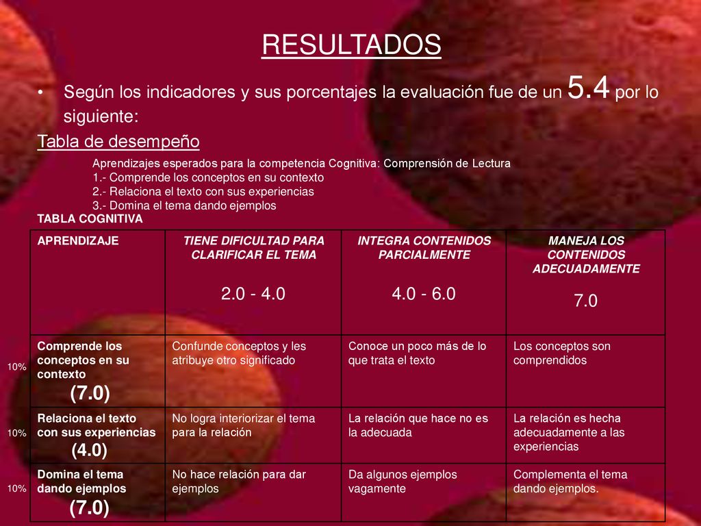 RESULTADOS Según los indicadores y sus porcentajes la evaluación fue de un 5.4 por lo siguiente: Tabla de desempeño.