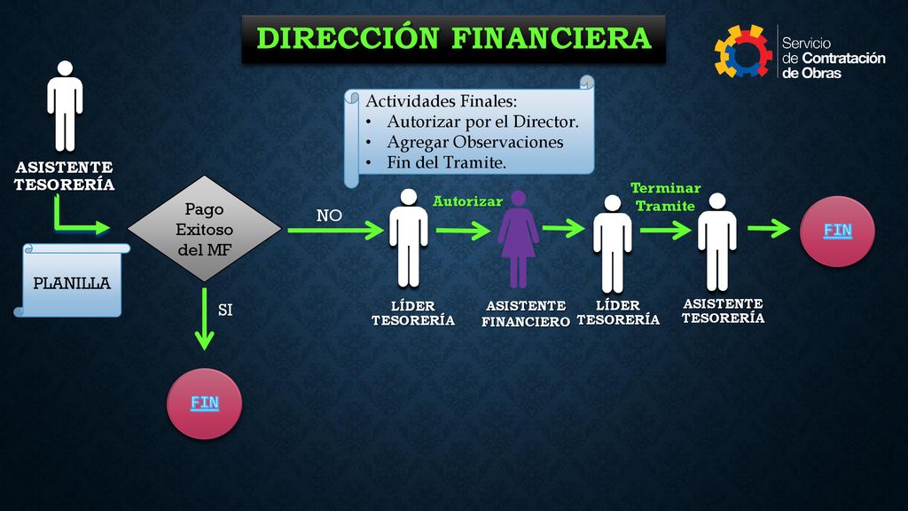 DIRECCIÓN FINANCIERA Actividades Finales: Autorizar por el Director.