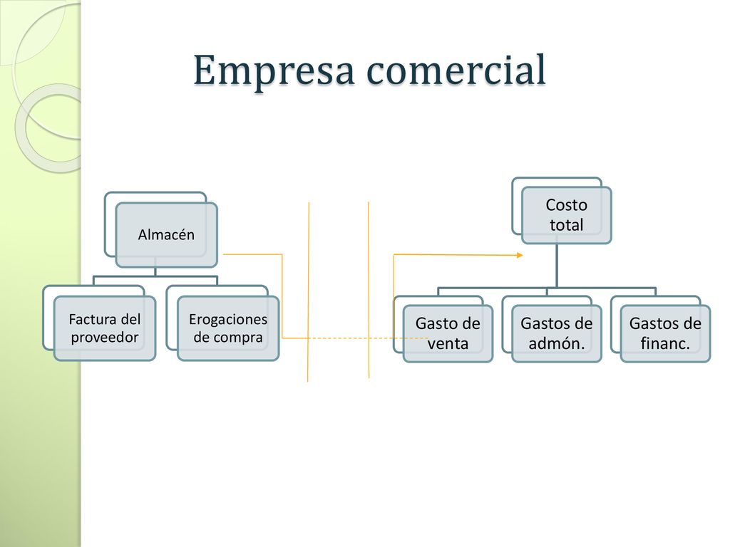 Empresa comercial Costo total Gasto de venta Gastos de admón.