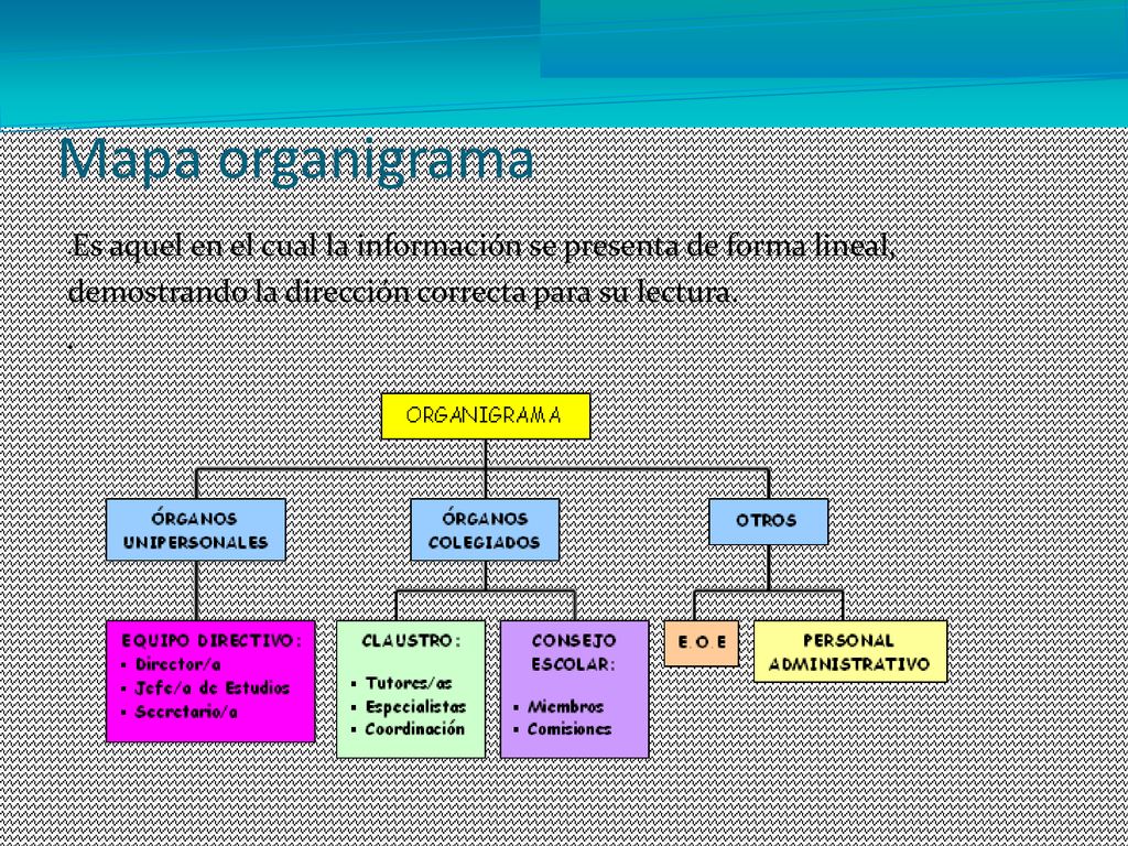 Mapa organigrama Es aquel en el cual la información se presenta de forma lineal, demostrando la dirección correcta para su lectura.