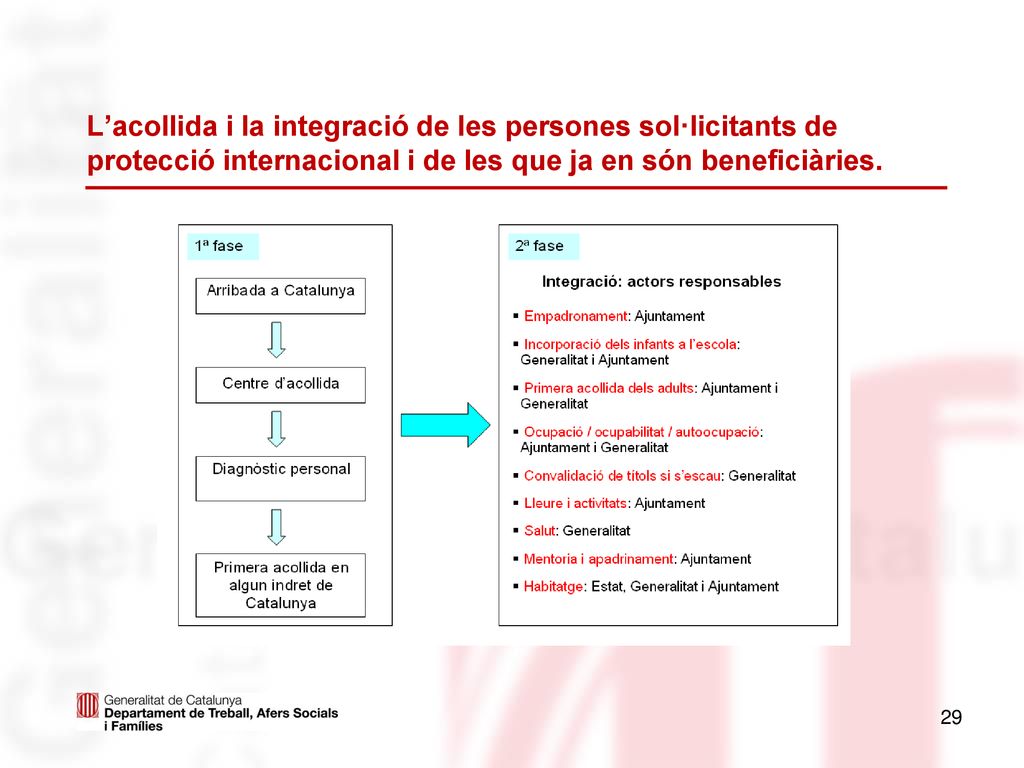 L’acollida i la integració de les persones sol·licitants de protecció internacional i de les que ja en són beneficiàries.