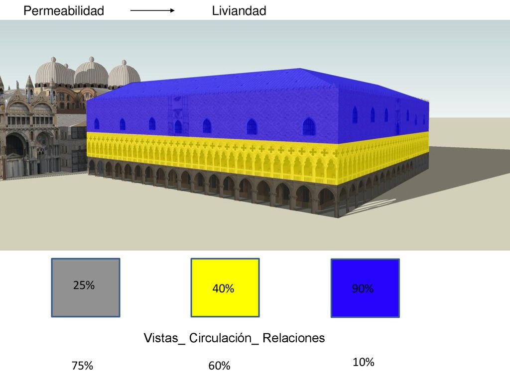 Permeabilidad Liviandad 25% 40% 90% Vistas_ Circulación_ Relaciones 10% 75% 60%
