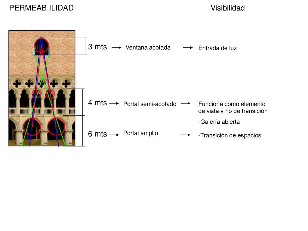 PERMEAB ILIDAD Visibilidad 3 mts 4 mts 6 mts Ventana acotada