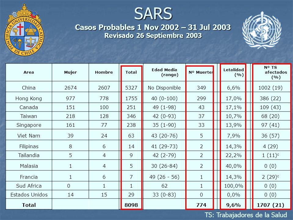 SARS Casos Probables 1 Nov 2002 – 31 Jul 2003 Revisado 26 Septiembre 2003