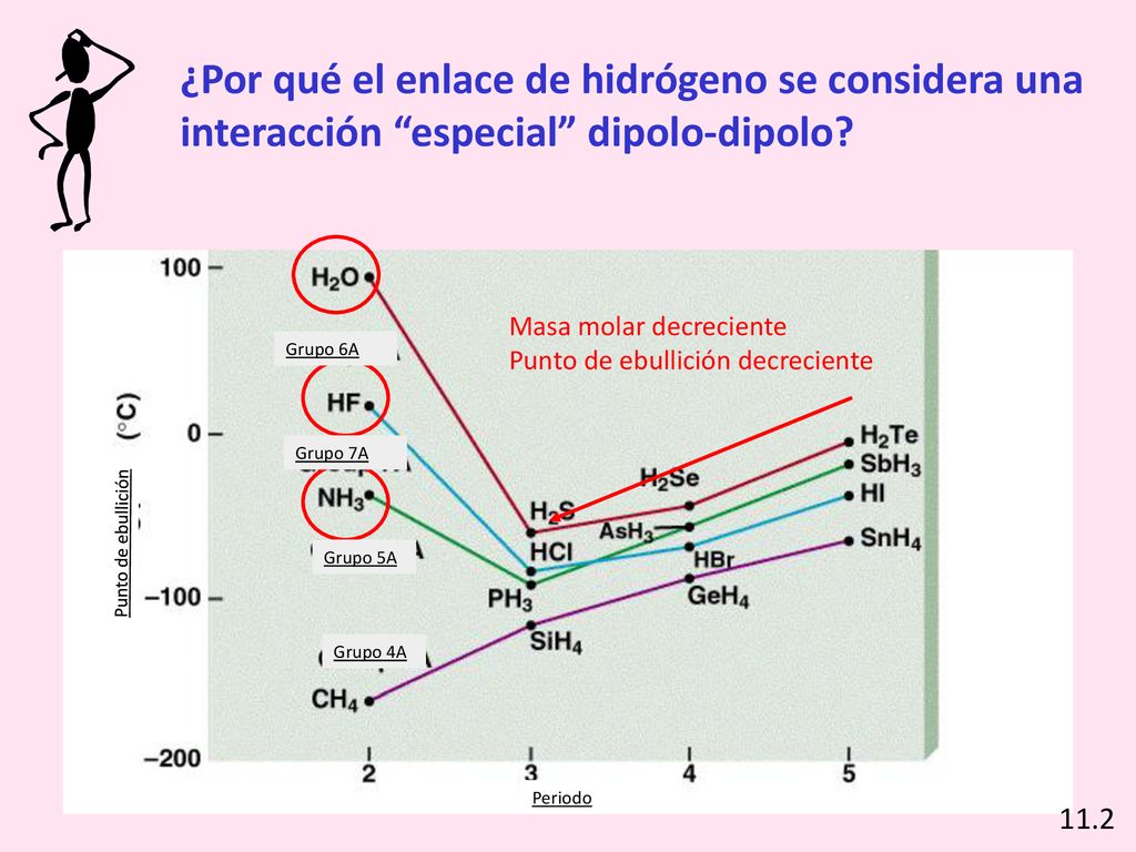 ¿Por qué el enlace de hidrógeno se considera una interacción especial dipolo-dipolo