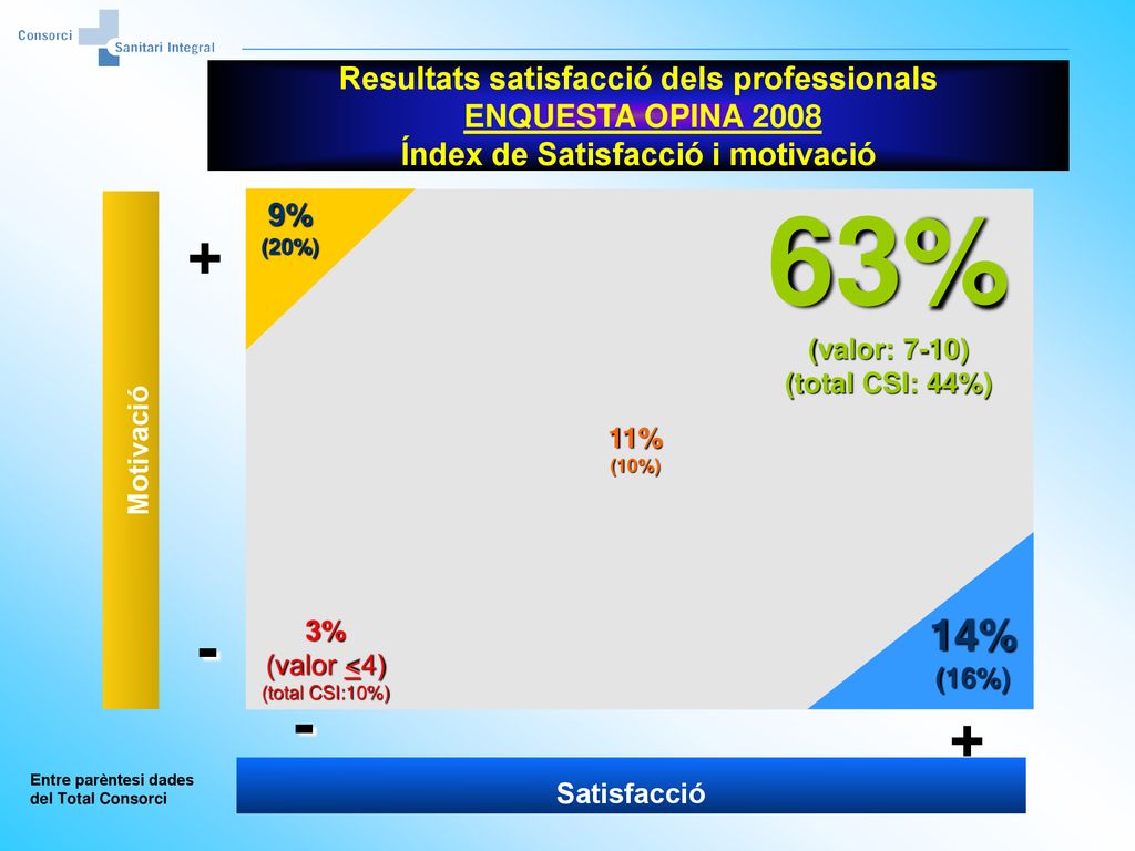 Resultats satisfacció dels professionals ENQUESTA OPINA 2008 Índex de Satisfacció i motivació
