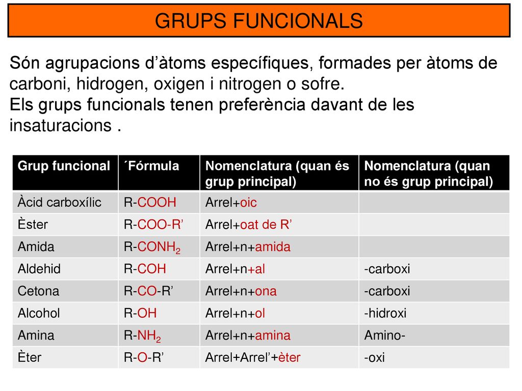 GRUPS FUNCIONALS Són agrupacions d’àtoms específiques, formades per àtoms de carboni, hidrogen, oxigen i nitrogen o sofre.