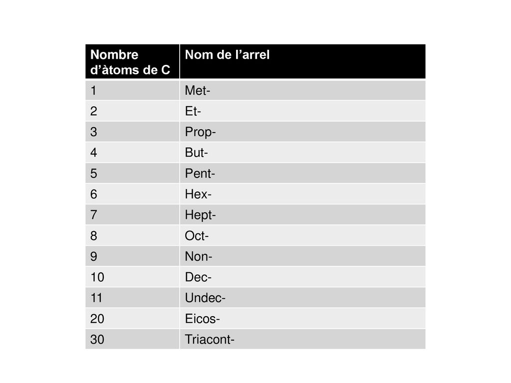 Nombre d’àtoms de C Nom de l’arrel. 1. Met- 2. Et- 3. Prop- 4. But- 5. Pent- 6. Hex- 7.