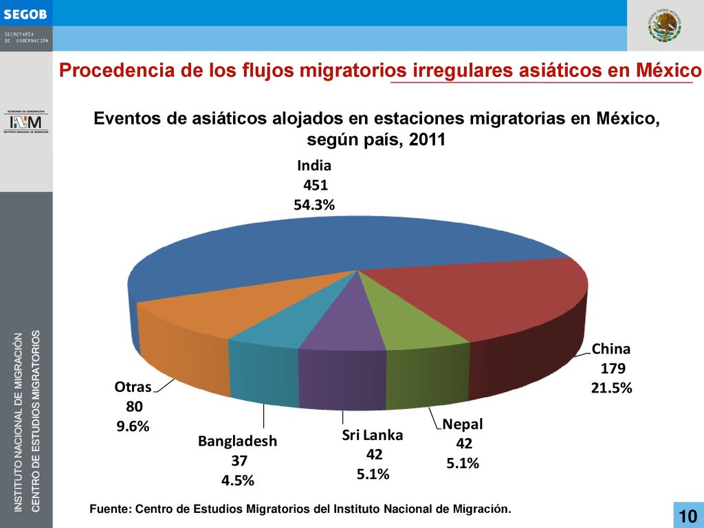 Eventos de asiáticos alojados en estaciones migratorias en México,