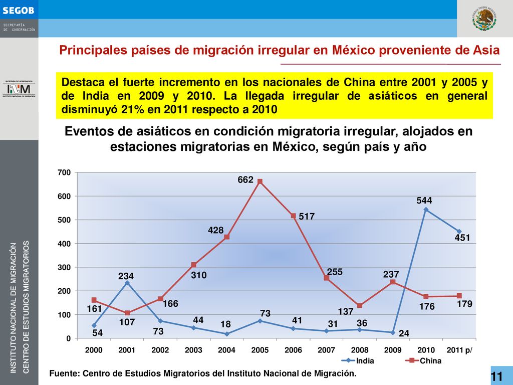 Principales países de migración irregular en México proveniente de Asia