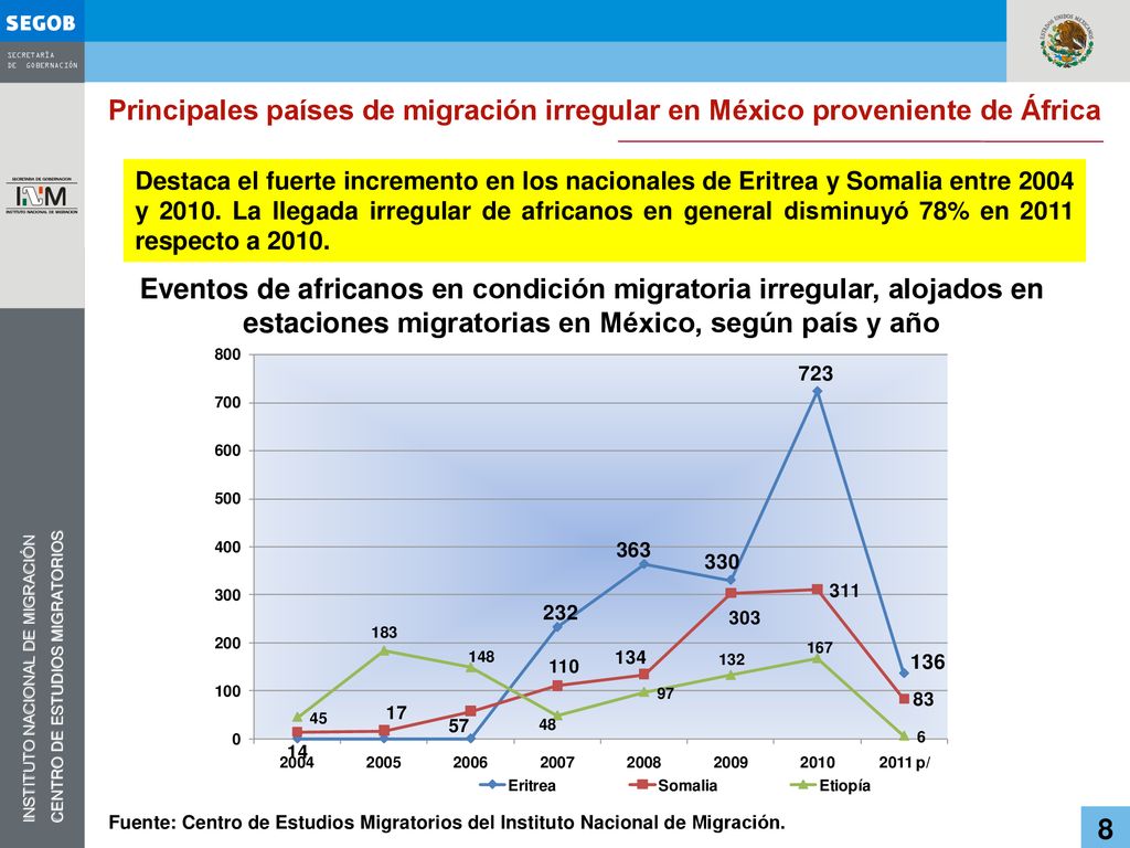 Principales países de migración irregular en México proveniente de África