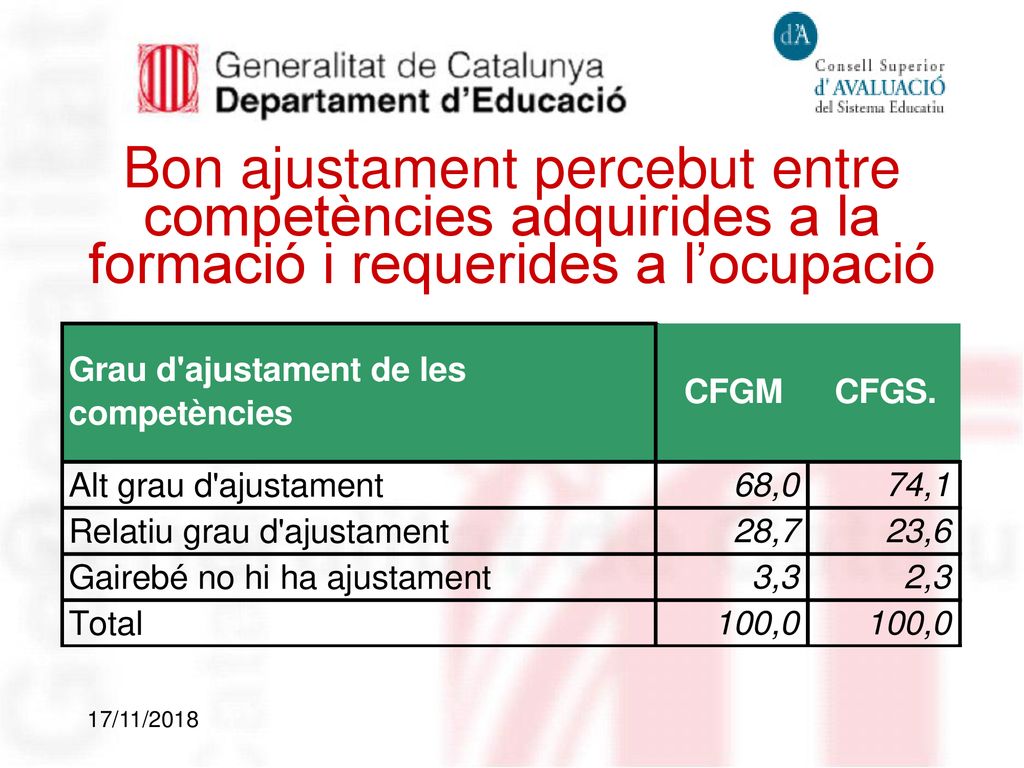Bon ajustament percebut entre competències adquirides a la formació i requerides a l’ocupació