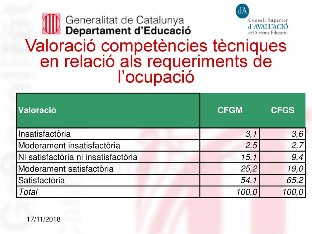 Valoració competències tècniques en relació als requeriments de l’ocupació