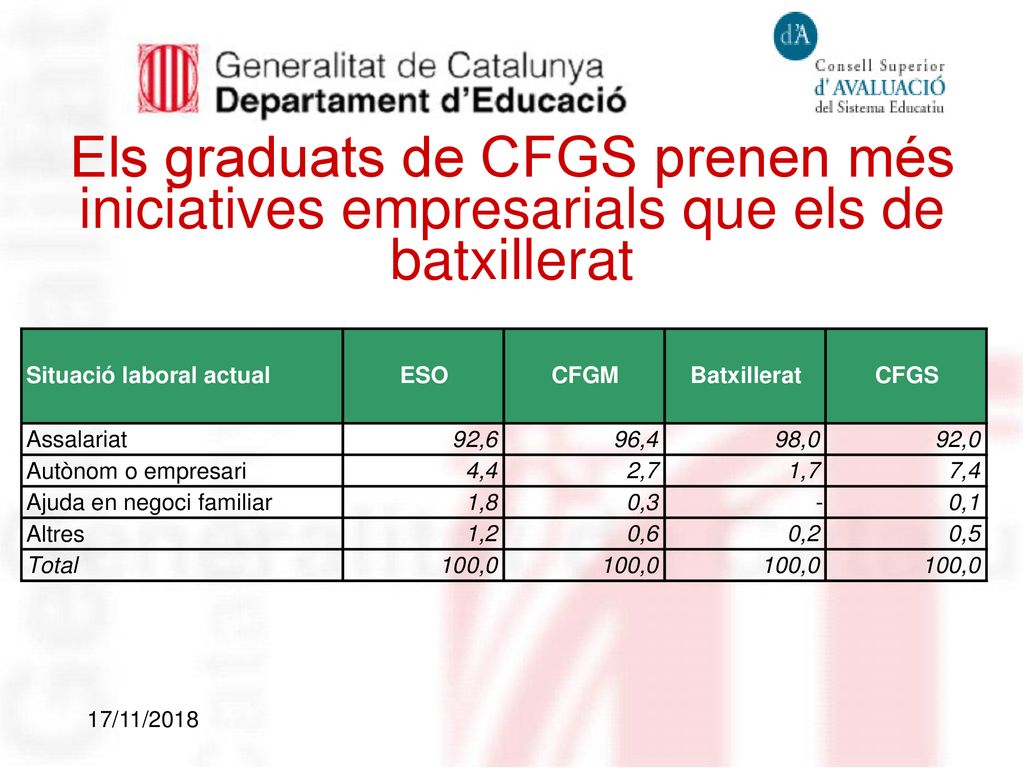 Els graduats de CFGS prenen més iniciatives empresarials que els de batxillerat