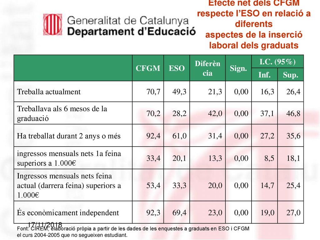 Efecte net dels CFGM respecte l’ESO en relació a diferents