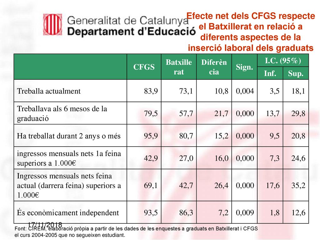 Efecte net dels CFGS respecte el Batxillerat en relació a diferents aspectes de la inserció laboral dels graduats