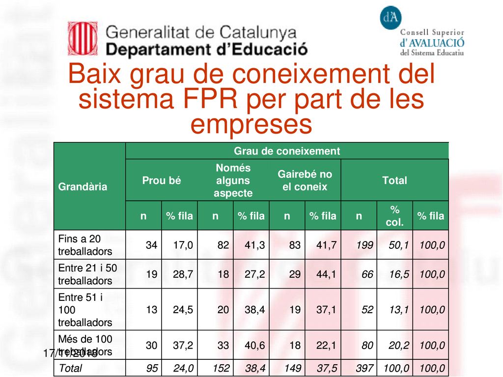 Baix grau de coneixement del sistema FPR per part de les empreses