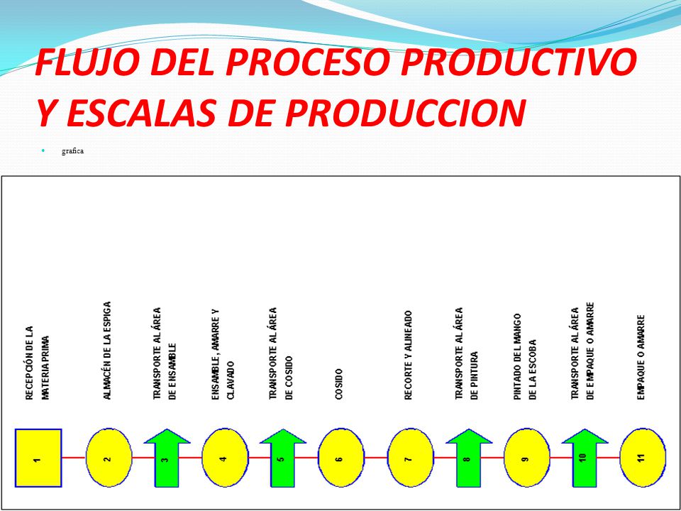FLUJO DEL PROCESO PRODUCTIVO Y ESCALAS DE PRODUCCION