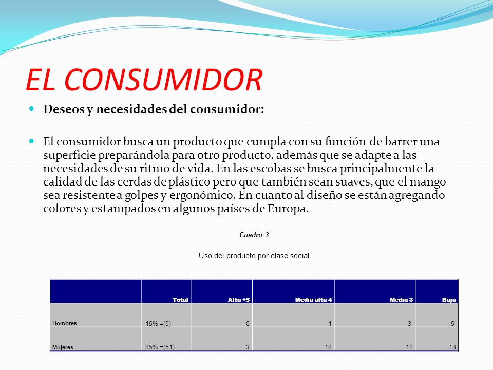 Uso del producto por clase social