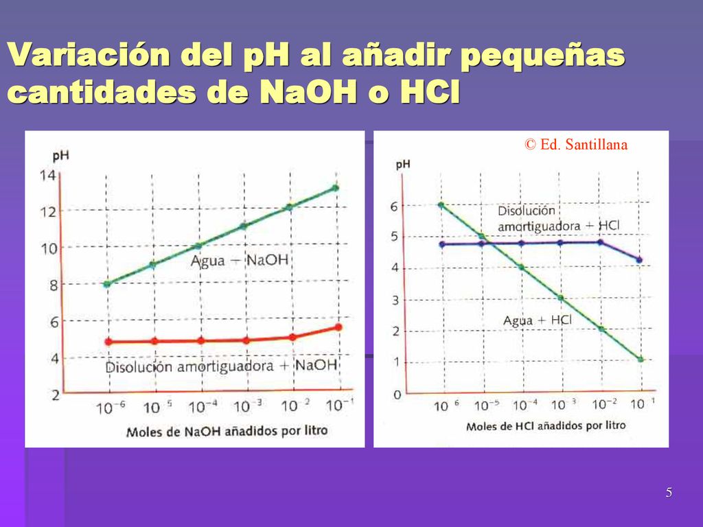 Variación del pH al añadir pequeñas cantidades de NaOH o HCl