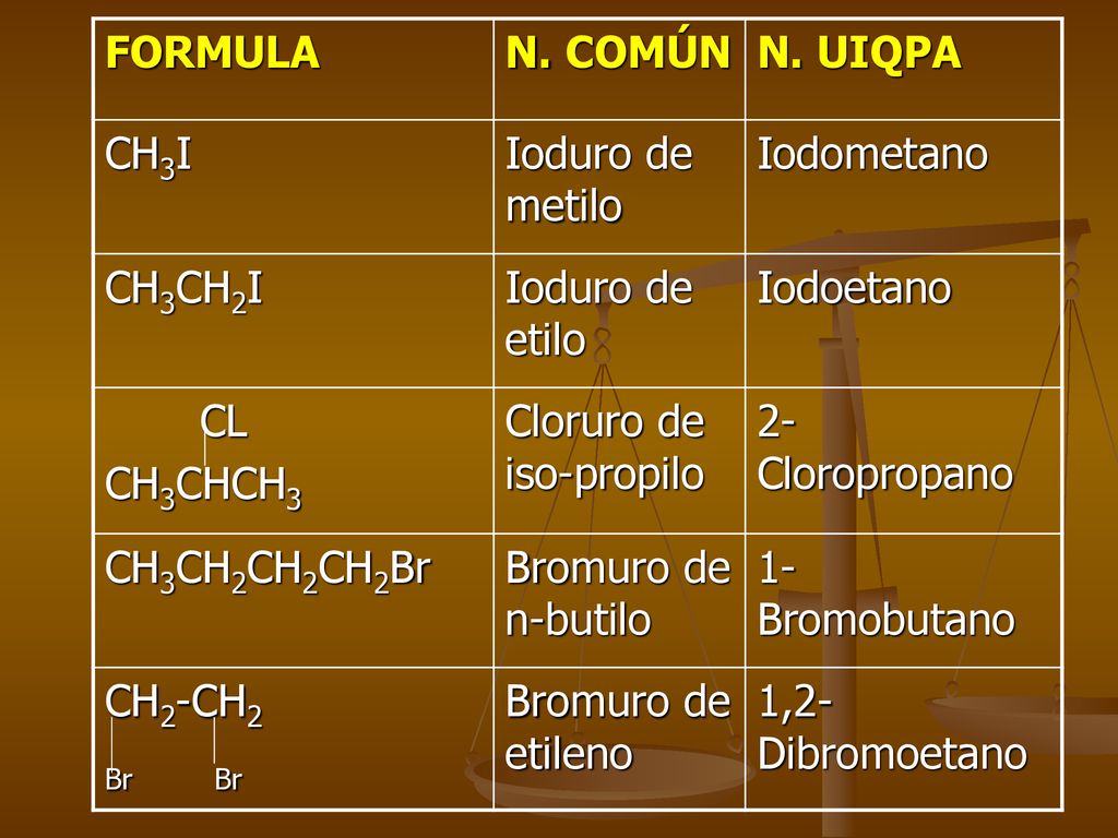 FORMULA N. COMÚN. N. UIQPA. CH3I. Ioduro de metilo. Iodometano. CH3CH2I. Ioduro de etilo. Iodoetano.