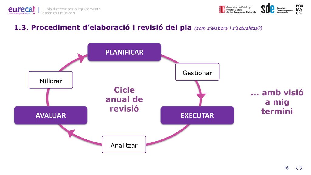 PLANIFICAR Cicle anual de revisió ... amb visió a mig termini AVALUAR