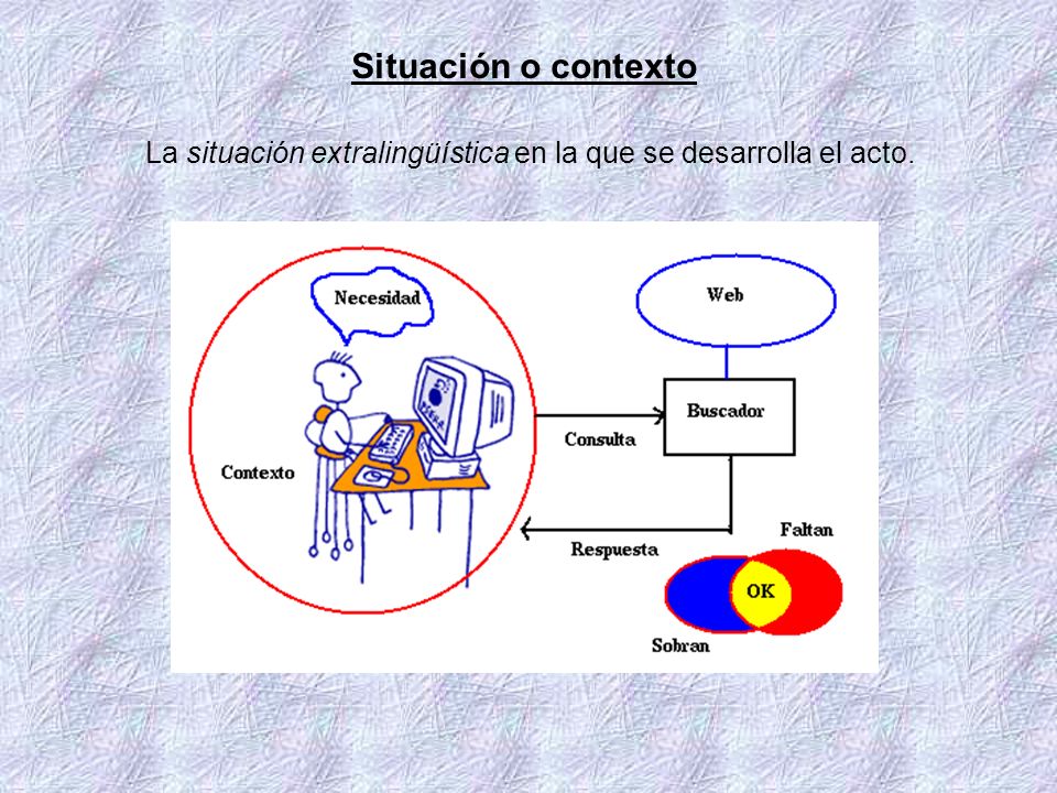 Situación o contexto La situación extralingüística en la que se desarrolla el acto.