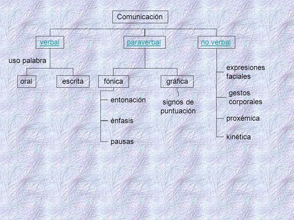 Comunicación verbal. paraverbal. no verbal. uso palabra. expresiones faciales. oral. escrita.
