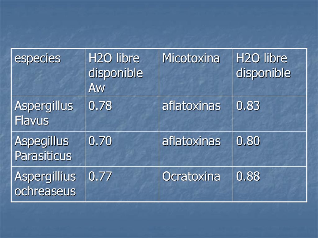 especies H2O libre disponible Aw. Micotoxina. H2O libre disponible. Aspergillus Flavus aflatoxinas.