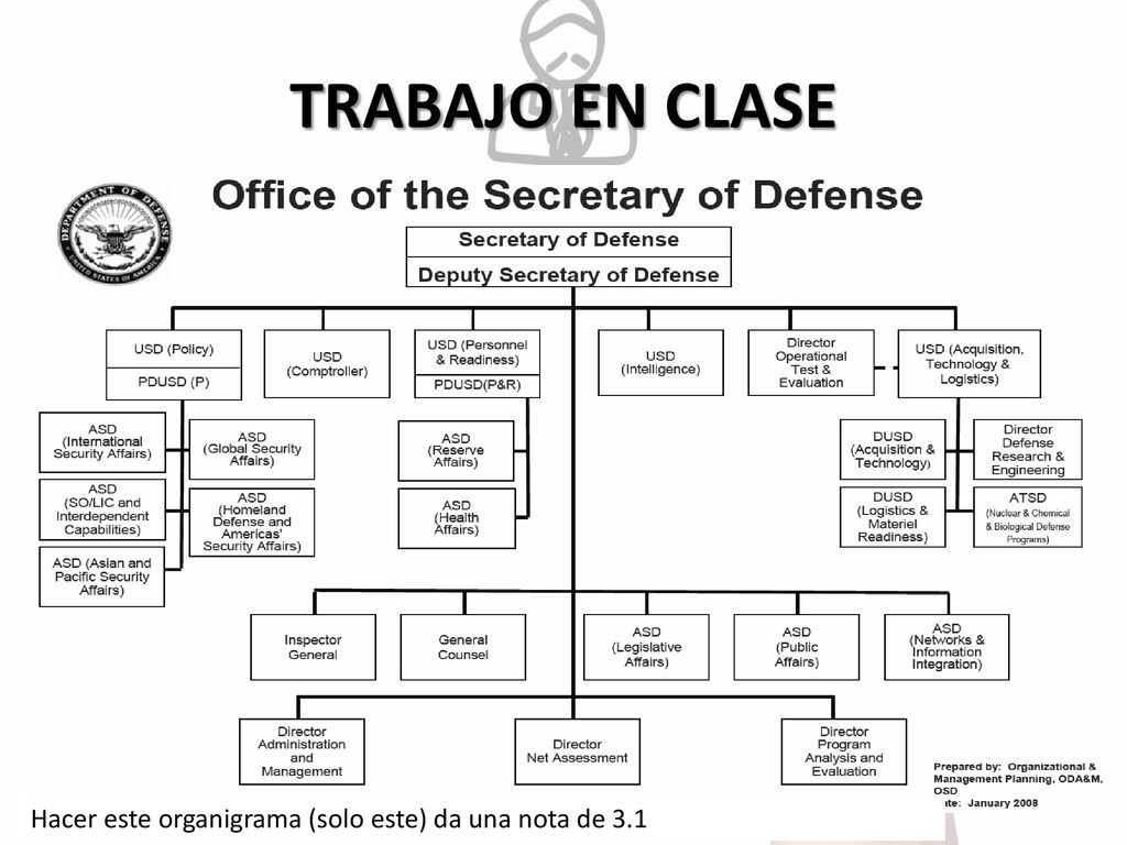 TRABAJO EN CLASE Hacer este organigrama (solo este) da una nota de 3.1