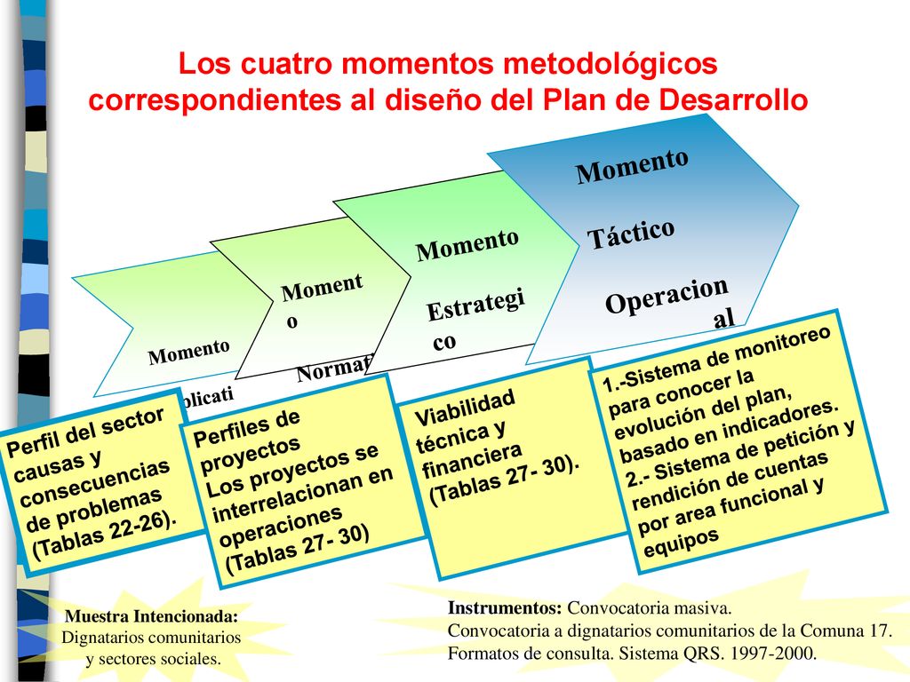 Los cuatro momentos metodológicos correspondientes al diseño del Plan de Desarrollo
