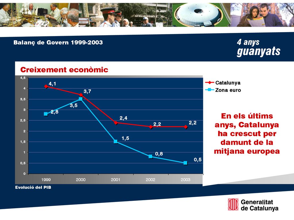 Creixement econòmic En els últims anys, Catalunya ha crescut per damunt de la mitjana europea.