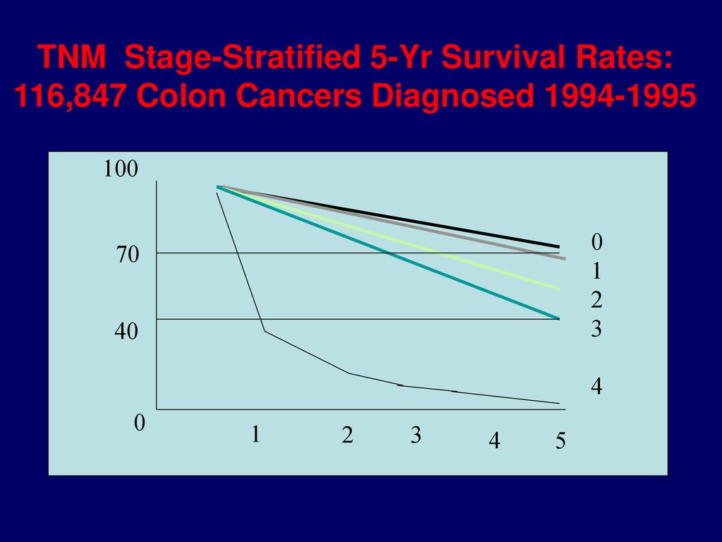 TNM Stage-Stratified 5-Yr Survival Rates: 116,847 Colon Cancers Diagnosed