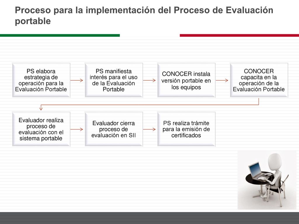 Proceso para la implementación del Proceso de Evaluación portable