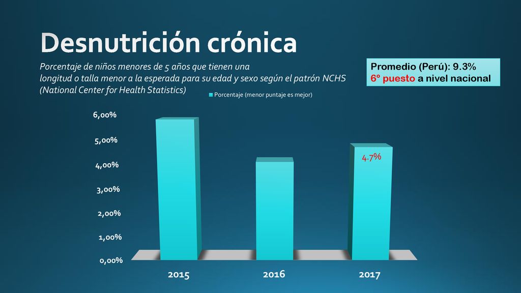 Desnutrición crónica Porcentaje de niños menores de 5 años que tienen una.