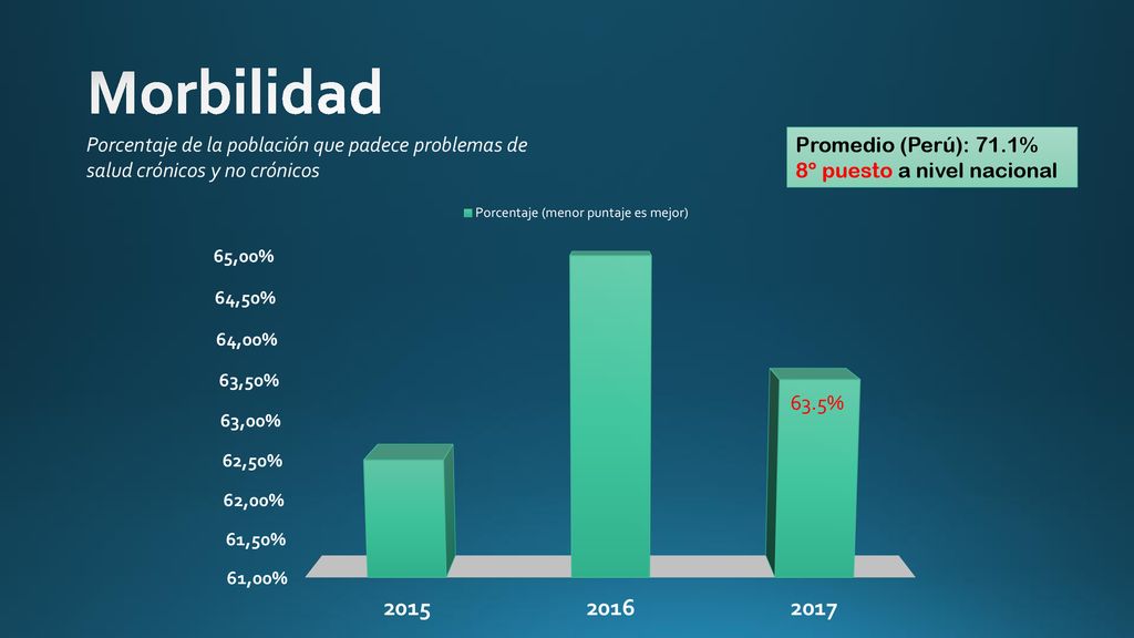 Morbilidad Porcentaje de la población que padece problemas de
