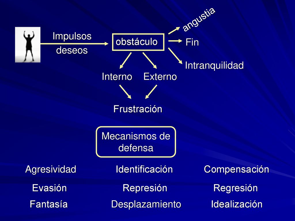 angustia Impulsos. deseos. obstáculo. Fin. Intranquilidad. Interno Externo. Frustración. Mecanismos de defensa.