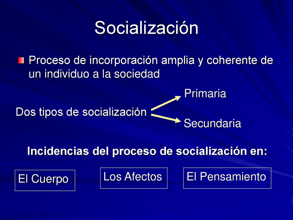 Socialización Proceso de incorporación amplia y coherente de un individuo a la sociedad. Primaria.