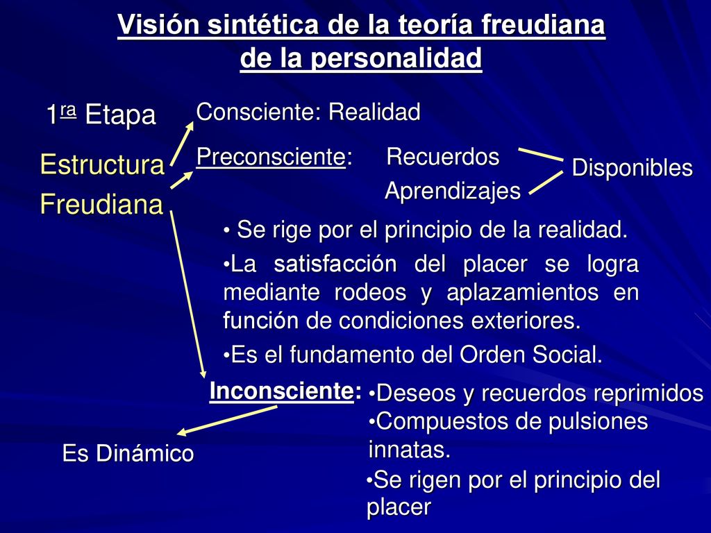 Visión sintética de la teoría freudiana de la personalidad